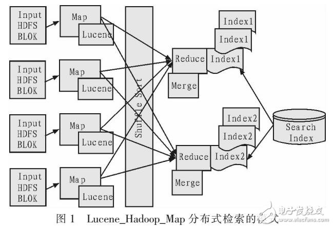 電子產(chǎn)品信息分布式檢索系統(tǒng)