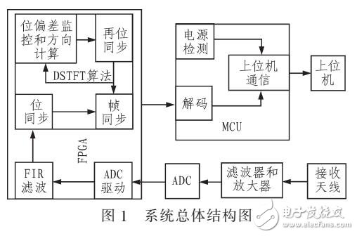 基于FPGA的DSTFT算法對(duì)FSK信號(hào)解調(diào)的改進(jìn)