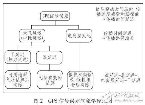 GPS大氣水汽含量自動監(jiān)測系統(tǒng)的研究與設(shè)計