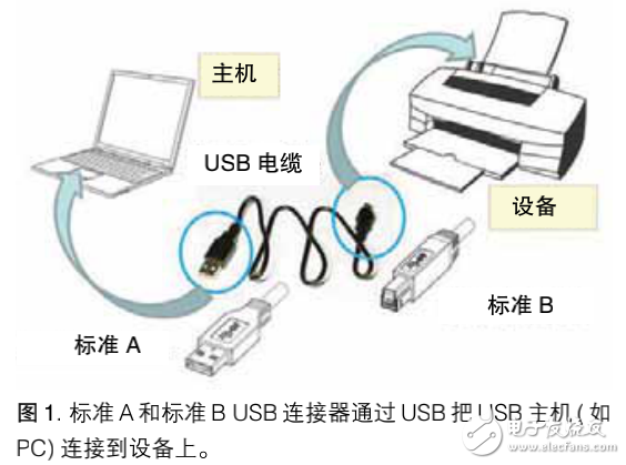 USB3.1接收機(jī)一致性測試應(yīng)用指南