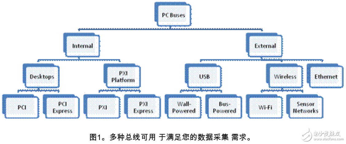 測量中總線技術對于數(shù)據(jù)采集的作用