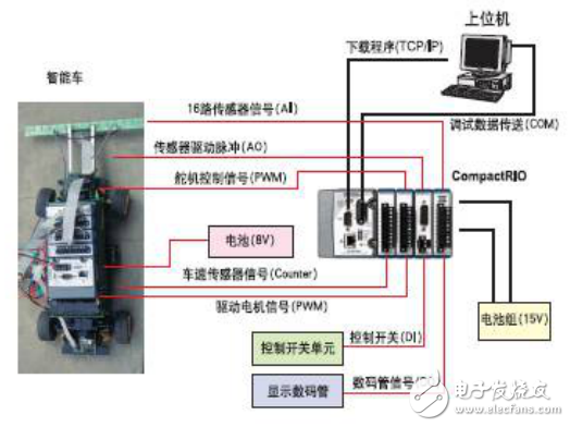 快速原型智能車系統的設計