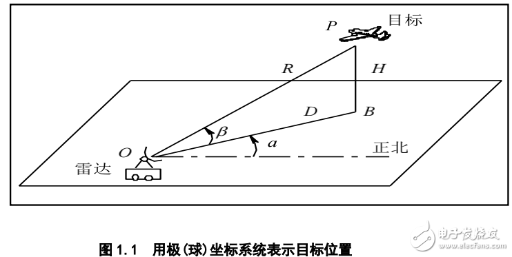 雷達原理及激光雷達高速數(shù)據(jù)采集系統(tǒng)解決方案