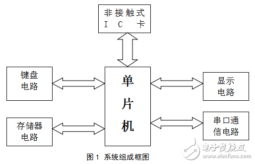 基于單片機(jī)的非接觸式IC卡的應(yīng)用及其設(shè)計(jì)