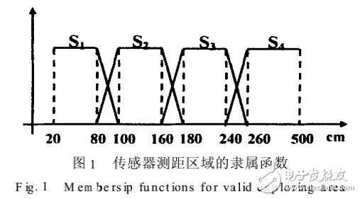 超聲測(cè)距的工作原理及特點(diǎn)及其魯棒自適應(yīng)建模方法的介紹