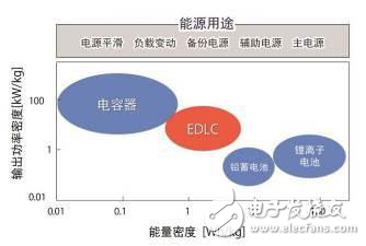 淺談雙電層電容器用電池平衡IC