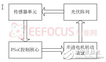 基于PSoC的太陽自動(dòng)跟蹤器