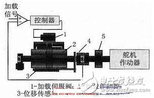 LabWindows/CVI的舵機負載模擬系統(tǒng)設計解析