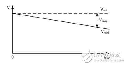 探究如何針對(duì)壓降補(bǔ)償擴(kuò)展電源