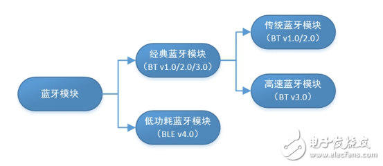 藍牙模塊分類介紹_BLE低功耗藍牙模塊特征簡介