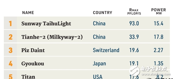 太湖·神威之光、天河二號(hào)入榜超級(jí)計(jì)算機(jī)500強(qiáng),中國(guó)份額秒殺美國(guó)