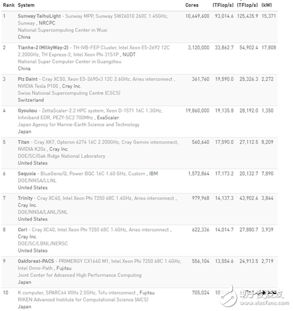 太湖·神威之光、天河二號(hào)入榜超級(jí)計(jì)算機(jī)500強(qiáng),中國(guó)份額秒殺美國(guó)