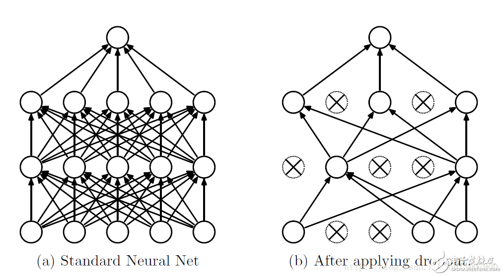 理解神經(jīng)網(wǎng)絡中的Dropout