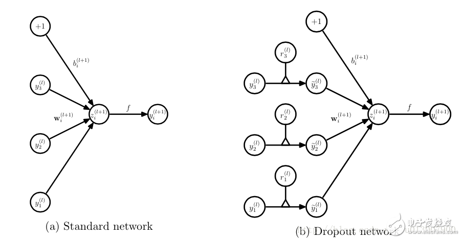 理解神經(jīng)網(wǎng)絡中的Dropout