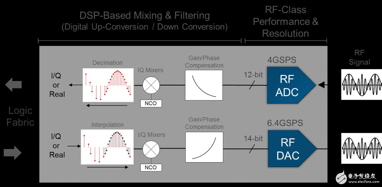 圖7：RFSoC 中的集成 RF 子系統(tǒng)