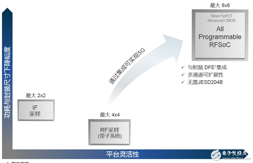 圖8：針對(duì) 5G 無(wú)線(xiàn)的數(shù)據(jù)轉(zhuǎn)換器比較