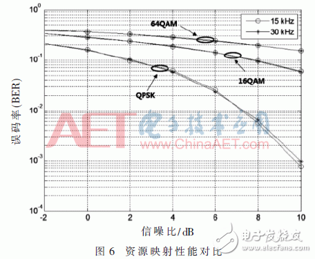 采用新波形技術(shù)的LTE系統(tǒng)可以滿足未來(lái)5G業(yè)務(wù)需求？