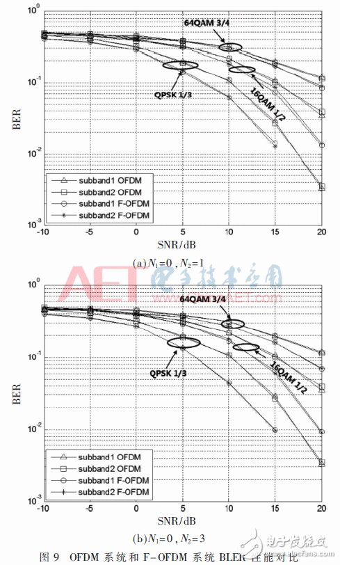 采用新波形技術(shù)的LTE系統(tǒng)可以滿足未來(lái)5G業(yè)務(wù)需求？