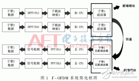 采用新波形技術(shù)的LTE系統(tǒng)可以滿足未來5G業(yè)務(wù)需求？