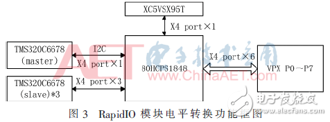 基于4DSP+FPGA架構(gòu)數(shù)據(jù)處理板電路設計與分析