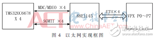 基于4DSP+FPGA架構(gòu)數(shù)據(jù)處理板電路設計與分析