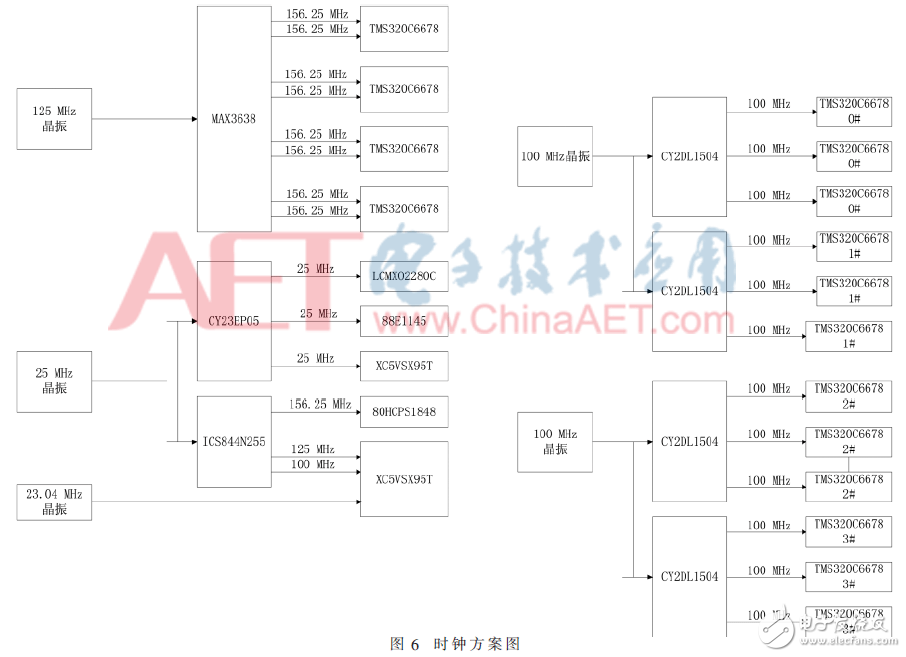 基于4DSP+FPGA架構(gòu)數(shù)據(jù)處理板電路設計與分析