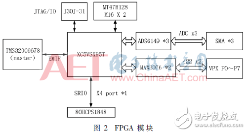 基于4DSP+FPGA架構(gòu)數(shù)據(jù)處理板電路設計與分析