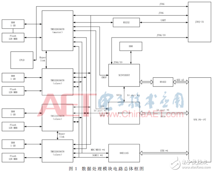 基于4DSP+FPGA架構(gòu)數(shù)據(jù)處理板電路設(shè)計與分析