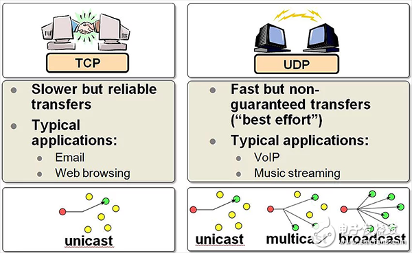 TCP/IP、UDP、HTTP、MQTT、CoAP這五種協(xié)議的概述