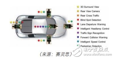 圖 2：無(wú)人駕駛傳感器和處理器