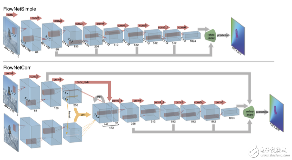 圖4 FlowNetSimple與FlowNetCorr