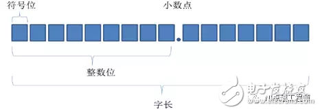 LabVIEW中定點(diǎn)數(shù)有什么用途？LabVIEW中定點(diǎn)數(shù)應(yīng)用解析