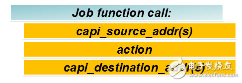 圖2：使用CAPI SNAP調(diào)用加速功能該框架能夠?qū)?shù)據(jù)移動(dòng)到加速器，并儲(chǔ)存結(jié)果