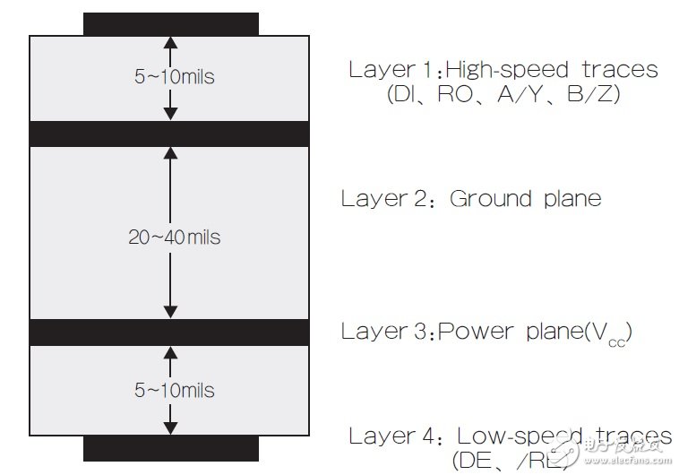 圖3 建議的4層PCB結(jié)構(gòu)。