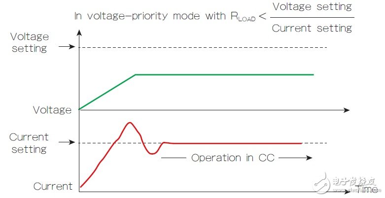 圖2 啟動時的電壓優(yōu)先模式特性能導(dǎo)致CV到CC轉(zhuǎn)換中的電流過沖。