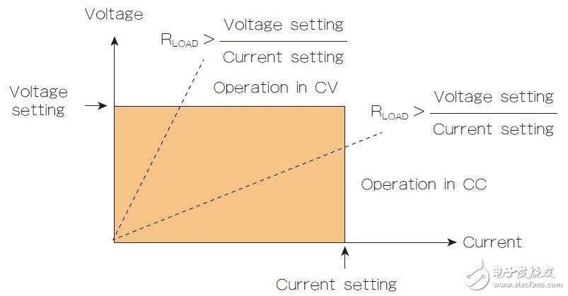 圖1 直流電源的輸出特性顯示了驅(qū)動CV或CC模式的負載電阻(RLOAD)值。