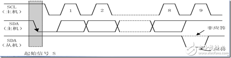 IIC總線時(shí)序詳解