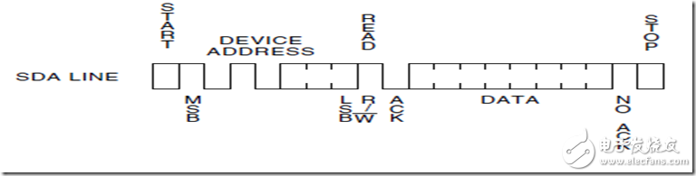 IIC總線時(shí)序詳解