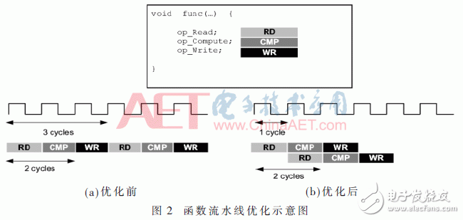 圖2：函數(shù)流水線優(yōu)化示意圖