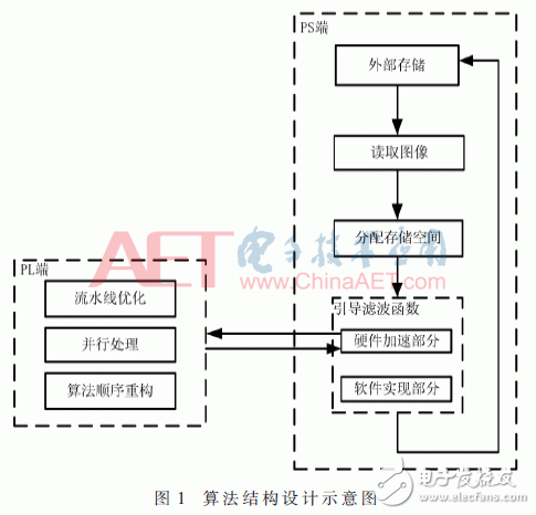 圖1：算法結(jié)構(gòu)設(shè)計示意圖