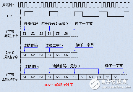 MCS51單片機(jī)的指令時(shí)序