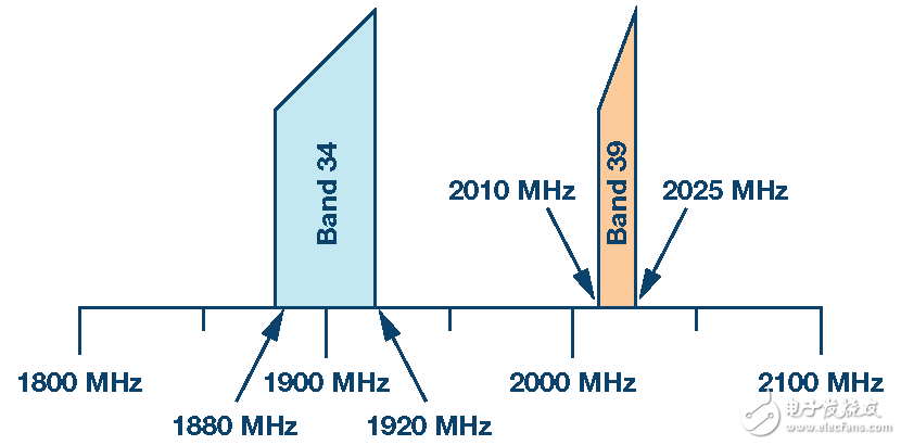 圖1. TDD LTE頻段34和39的頻率規(guī)劃。