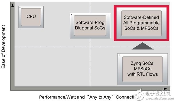 圖1：軟件定義流程讓嵌入式軟件開發(fā)人員充分了解All Programmable SoC組件的效能潛力