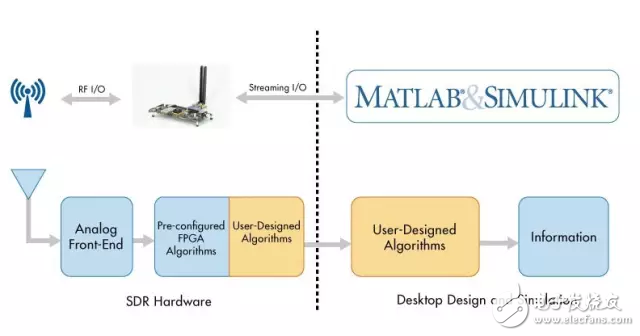 使用 MATLAB 和 Simulink 結(jié)合 SDR 硬件，建立無線算法設(shè)計的原型并進行驗證。