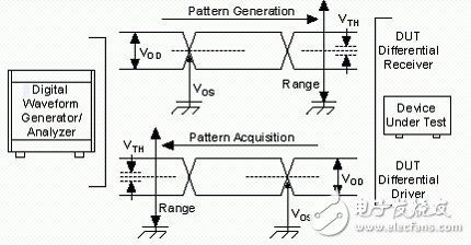 圖2. 差分?jǐn)?shù)字電壓等級關(guān)系