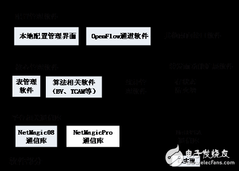 FAST：基于FPGA的SDN交換機(jī)開源項(xiàng)目（一）