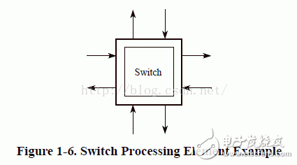  RapidIO協(xié)議之系統(tǒng)設(shè)備單元詳解