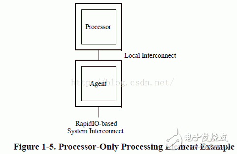  RapidIO協(xié)議之系統(tǒng)設(shè)備單元詳解