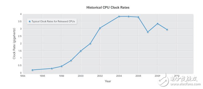 圖1. CPU時(shí)鐘頻率停止增長(zhǎng)；多核處理器的性能現(xiàn)在得到提升。