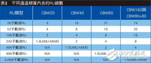 先進(jìn)射頻技術(shù)傾巢而出 802.11ax頻譜效率大步提升